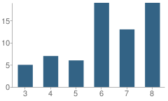 Number of Students Per Grade For Center Academy-Westside Jacksonville