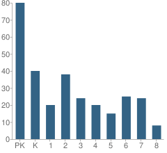 Number of Students Per Grade For Children S Rainbow Day School