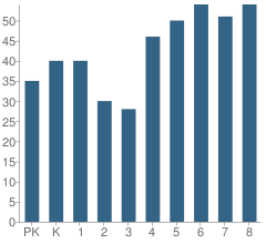 Number of Students Per Grade For Christ the King Catholic School