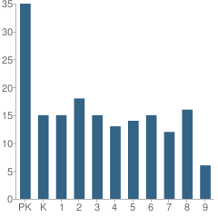 Number of Students Per Grade For Christ-Mar School