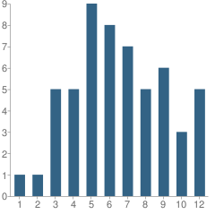 Number of Students Per Grade For Christi Academy