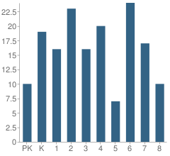 Number of Students Per Grade For Christian Heritage Academy