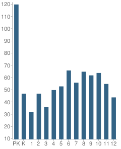 Number of Students Per Grade For Christian Home and Bible School