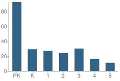 Number of Students Per Grade For Cinco Baptist School