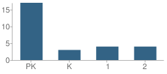 Number of Students Per Grade For Clarke Jacksonville Auditory / Oral Center School