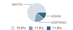 Cocoa Sda School Student Race Distribution