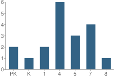 Number of Students Per Grade For Cocoa Sda School