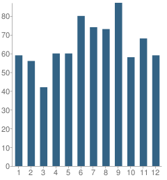 Number of Students Per Grade For Coral Springs Christian Academy