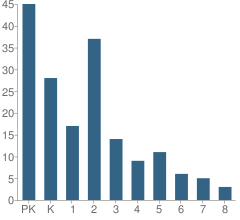 Number of Students Per Grade For Country Day Montessori School