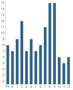 Number of Students Per Grade For Countryside Christian School