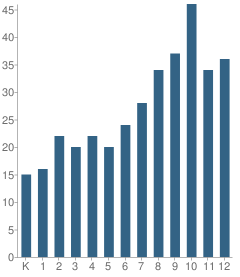 Number of Students Per Grade For Covenant Christian School