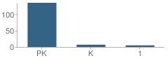 Number of Students Per Grade For Creative Learning Center School