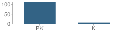 Number of Students Per Grade For Creative Pre School