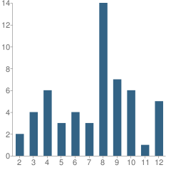 Number of Students Per Grade For Crossroads Christian School