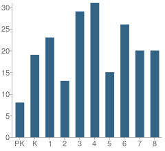 Number of Students Per Grade For Cutler Ridge Christian Academy