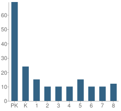 Number of Students Per Grade For Discovery Days Institute of Learning School