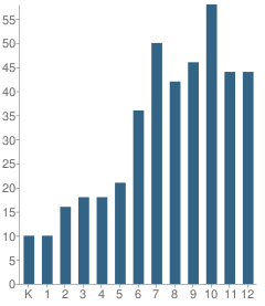 Number of Students Per Grade For Eagle's View Academy