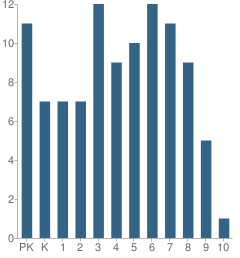 Number of Students Per Grade For East Pasco Adventist Academy