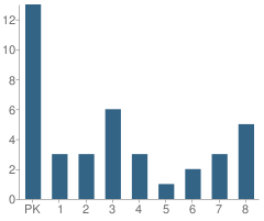 Number of Students Per Grade For Elim Jr Academy & Kindergarten