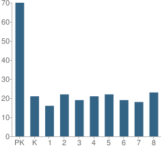 Number of Students Per Grade For Epiphany Cathedral School