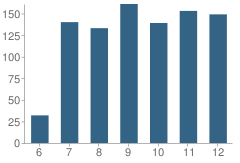 Number of Students Per Grade For Episcopal High School