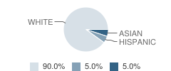 Eunice Christian School Student Race Distribution