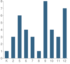 Number of Students Per Grade For Eunice Christian School