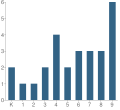 Number of Students Per Grade For Family Christian Academy