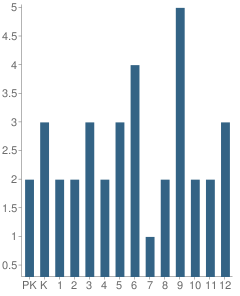 Number of Students Per Grade For Fellowship Baptist Academy