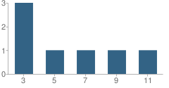 Number of Students Per Grade For Ford Christian Academy