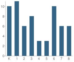 Number of Students Per Grade For Forest City Seventh-Day Adventist School