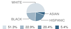 Forest Lake Education Center School Student Race Distribution