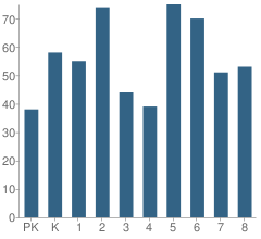 Number of Students Per Grade For Forest Lake Education Center School