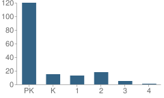 Number of Students Per Grade For Ft Caroline Learning Tree School