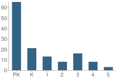 Number of Students Per Grade For Gateway Christian Academy