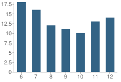 Number of Students Per Grade For Genesis Preparatory School