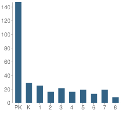 Number of Students Per Grade For Goldie Feldman Academy