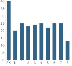 Number of Students Per Grade For Grace Lutheran School