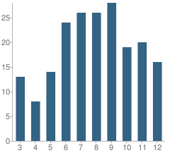 Number of Students Per Grade For Greenwood School