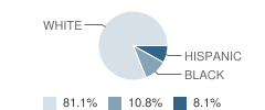 H.i.s. Royal Christian Academy Student Race Distribution