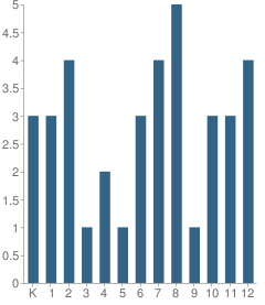 Number of Students Per Grade For H.i.s. Royal Christian Academy