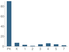 Number of Students Per Grade For Harvard Academy