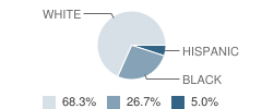 Harvest Christian Academy Student Race Distribution