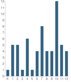 Number of Students Per Grade For Harvest Christian Academy