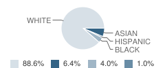 Hendricks Day School of Jacksonville Student Race Distribution