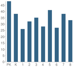 Number of Students Per Grade For Hendricks Day School of Jacksonville