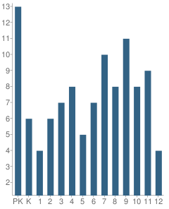 Number of Students Per Grade For Hillsborough Baptist School