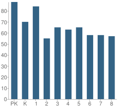 Number of Students Per Grade For Holy Comforter Episcopal School Inc