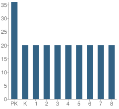 Number of Students Per Grade For Holy Rosary Catholic School