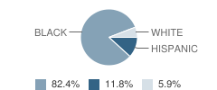 Holy Sacrament Christian Academy Student Race Distribution